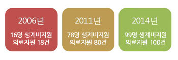 홀로사는 어르신 생계비와 의료비 지원 현황