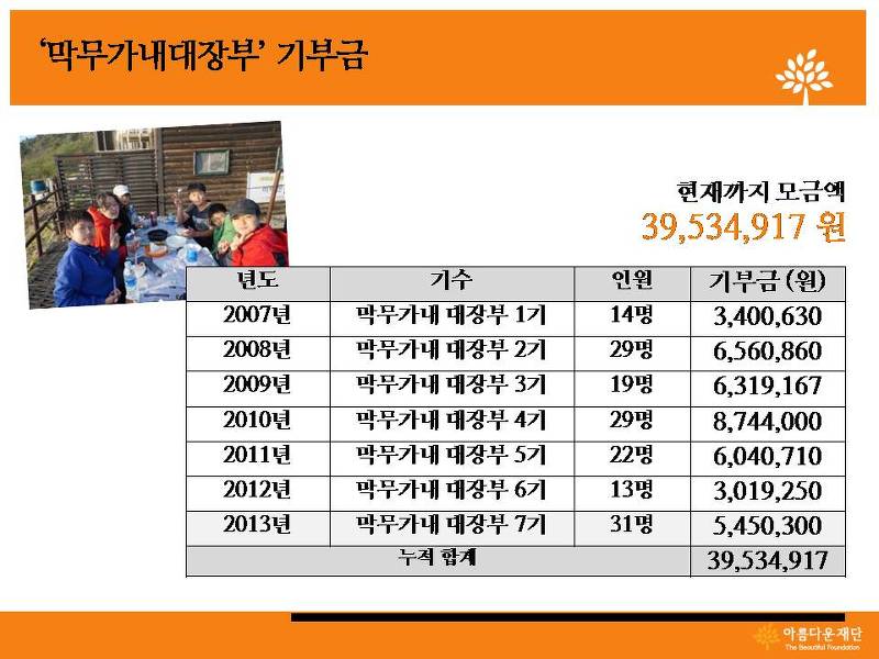 막무가내대장부기금 연도별 기부참여 및 모금 현황