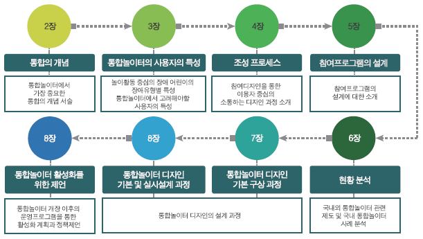기본 계획부터 실제 완공까지 시간 순서에 따라 구성된 매뉴얼