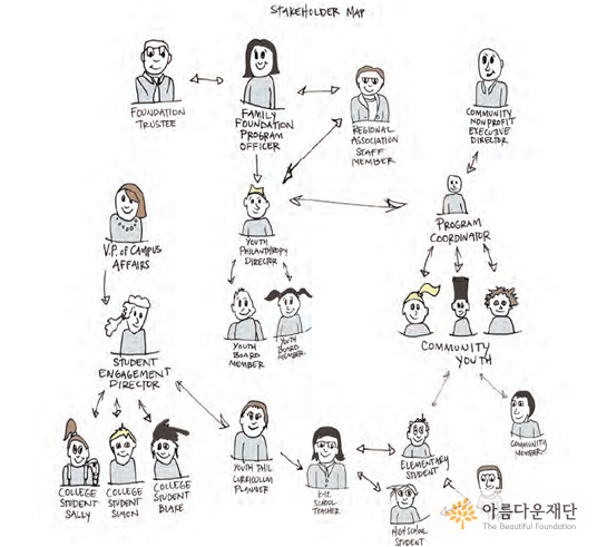 유스필란트로피 이해관계도 예시(출처: Scanning the landscape of youth philanthropy/Foundationcenter,2014)
