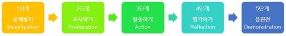 서비스러닝과 아름다운재단 나눔교육 반디 진행단계로 문제찾기, 조사하기, 활동하기, 평가하기, 응원전 순으로 진행된다.