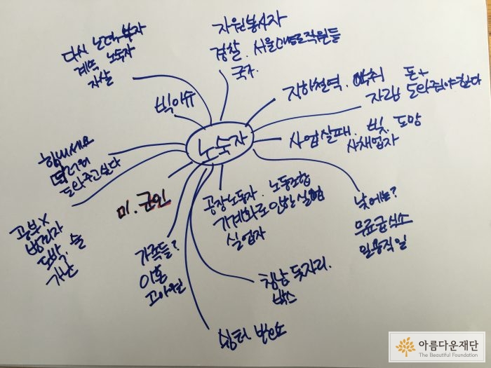 청운중-노숙인 주제로 마인드 맵을 하였다